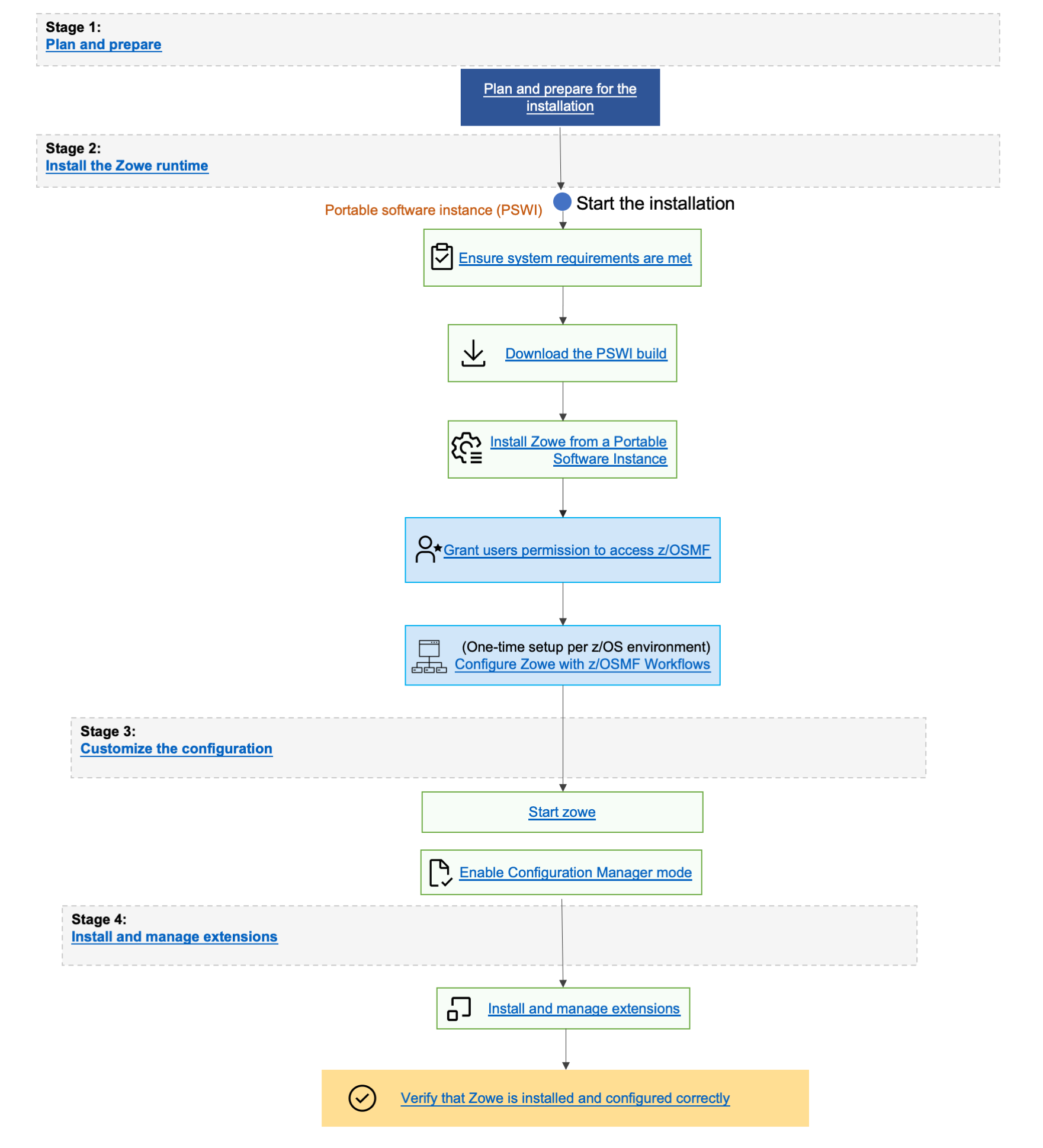 PSWI installation diagram