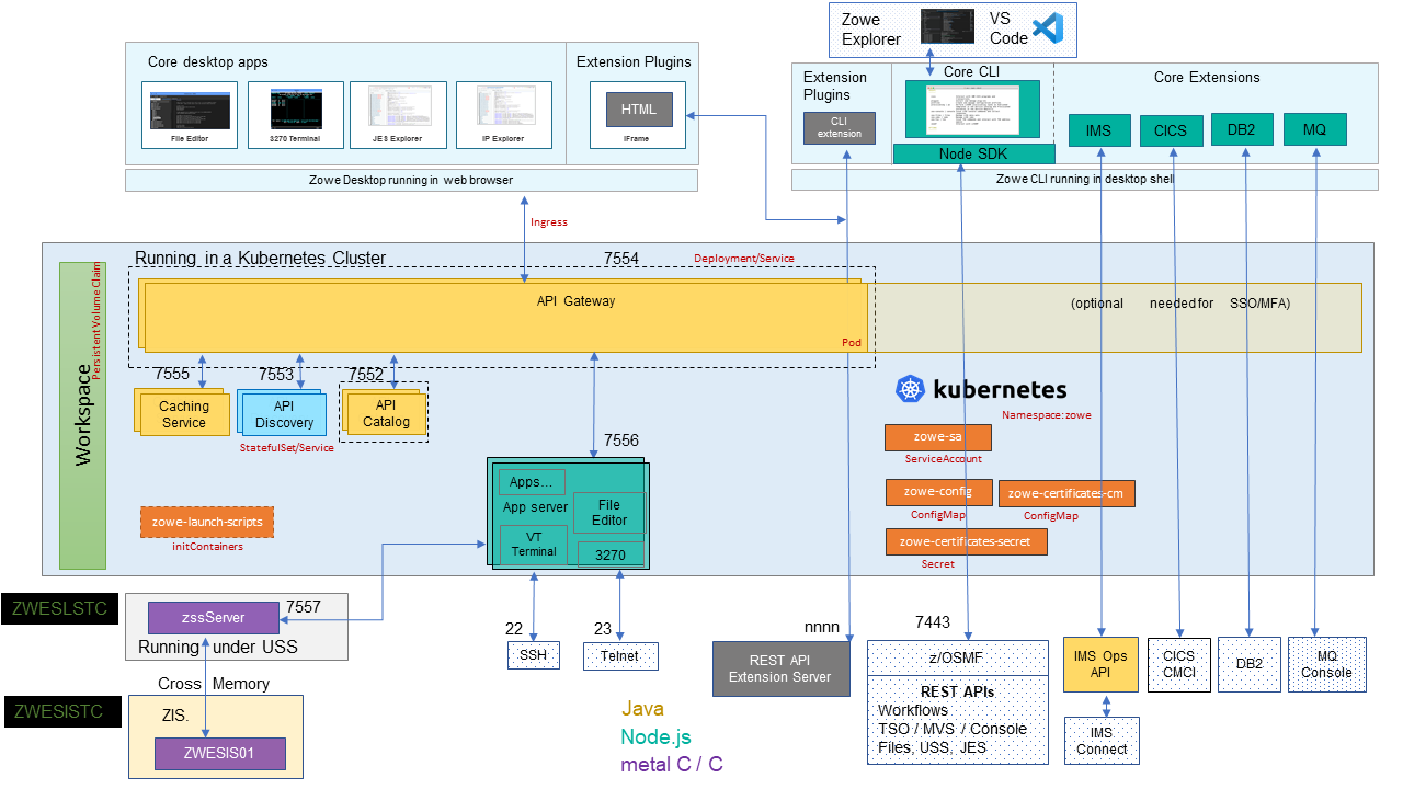 Zowe Architecture Diagram in Kubernetes